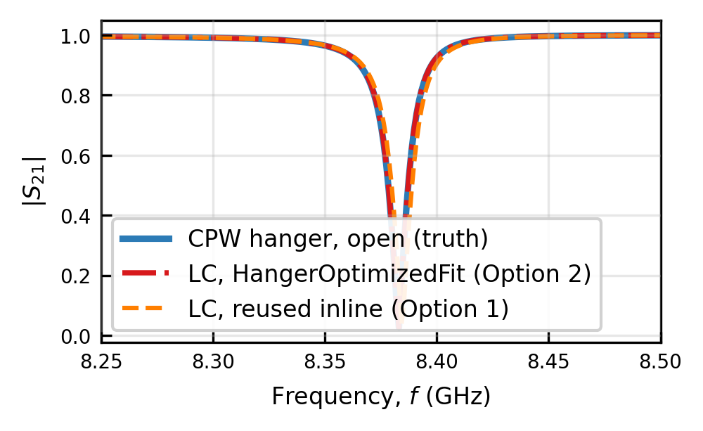 ../_images/tutorials_08_hanger_resonators_13_0.png